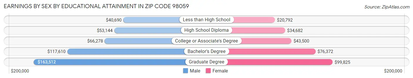 Earnings by Sex by Educational Attainment in Zip Code 98059