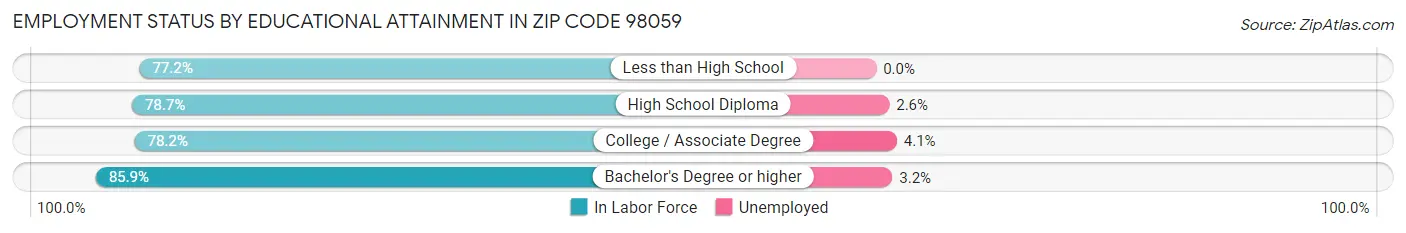 Employment Status by Educational Attainment in Zip Code 98059
