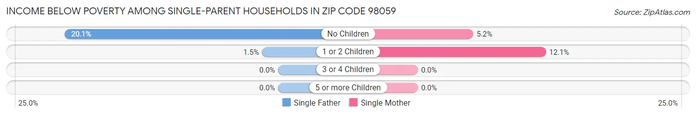 Income Below Poverty Among Single-Parent Households in Zip Code 98059