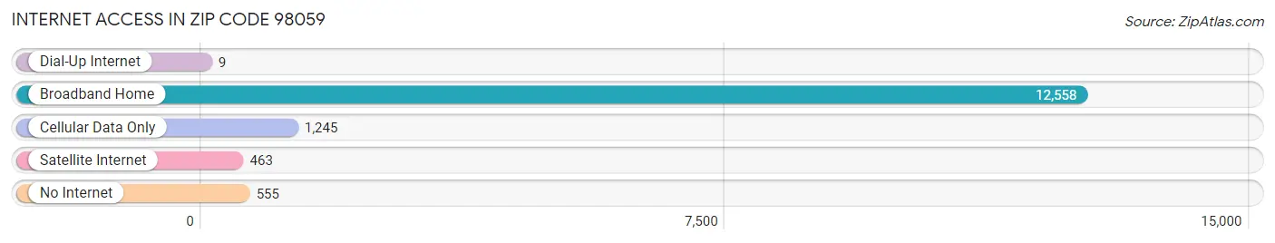 Internet Access in Zip Code 98059