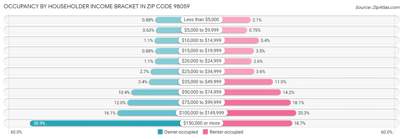 Occupancy by Householder Income Bracket in Zip Code 98059