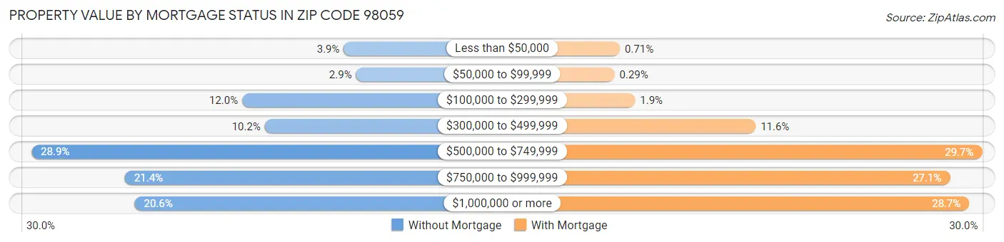 Property Value by Mortgage Status in Zip Code 98059