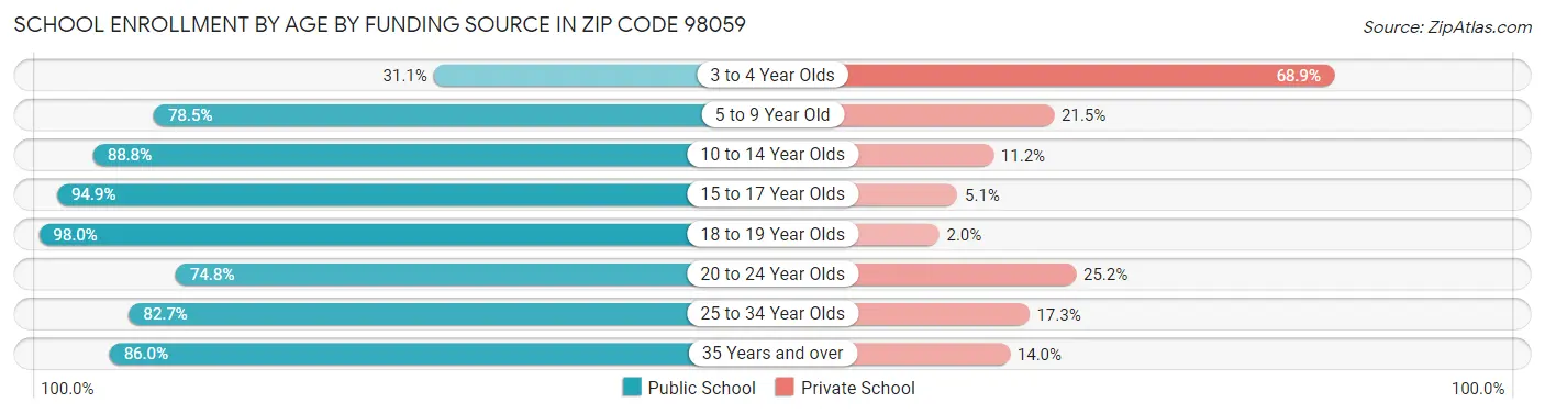 School Enrollment by Age by Funding Source in Zip Code 98059