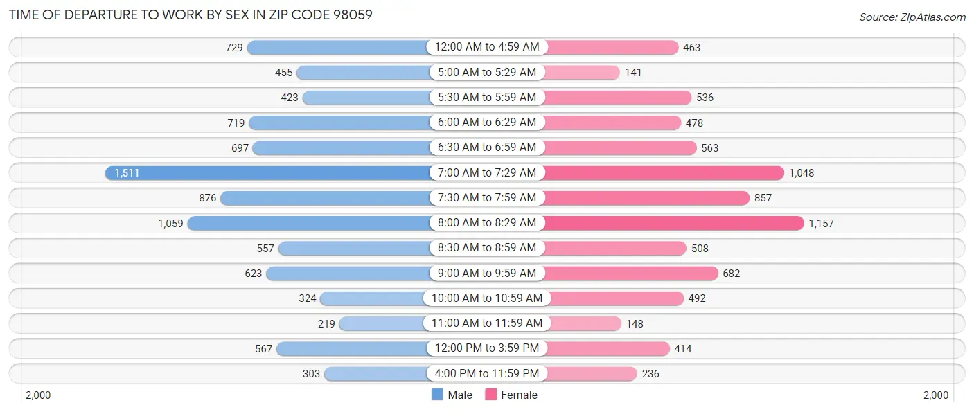 Time of Departure to Work by Sex in Zip Code 98059