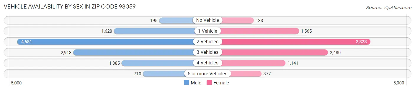 Vehicle Availability by Sex in Zip Code 98059