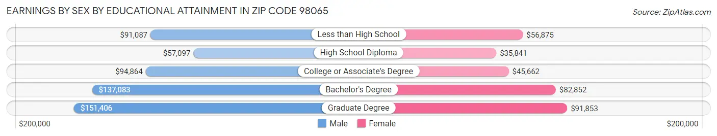 Earnings by Sex by Educational Attainment in Zip Code 98065