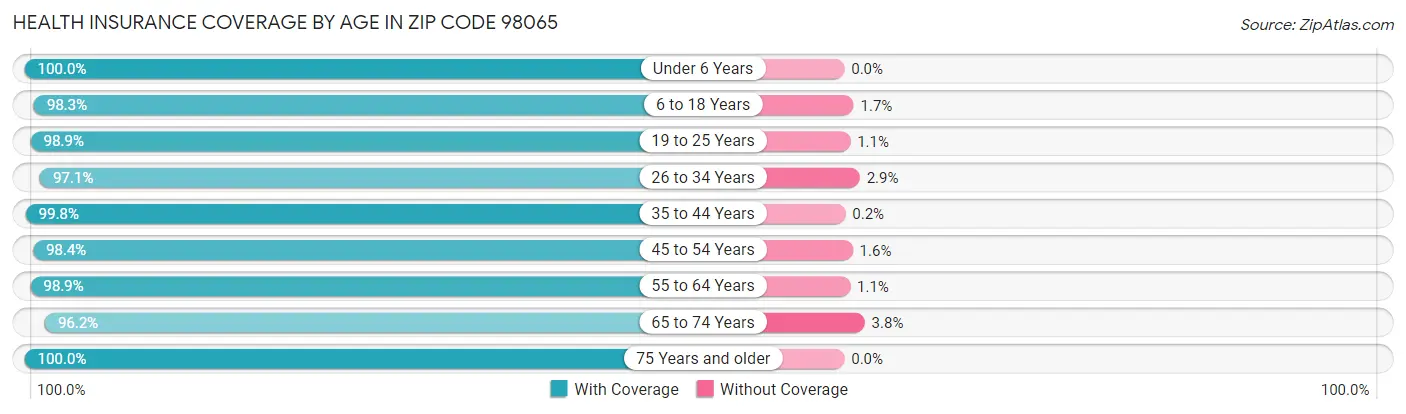 Health Insurance Coverage by Age in Zip Code 98065