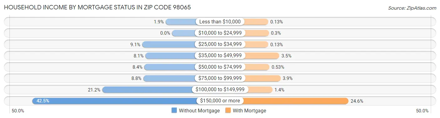 Household Income by Mortgage Status in Zip Code 98065