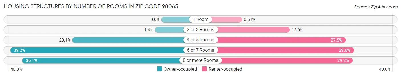 Housing Structures by Number of Rooms in Zip Code 98065