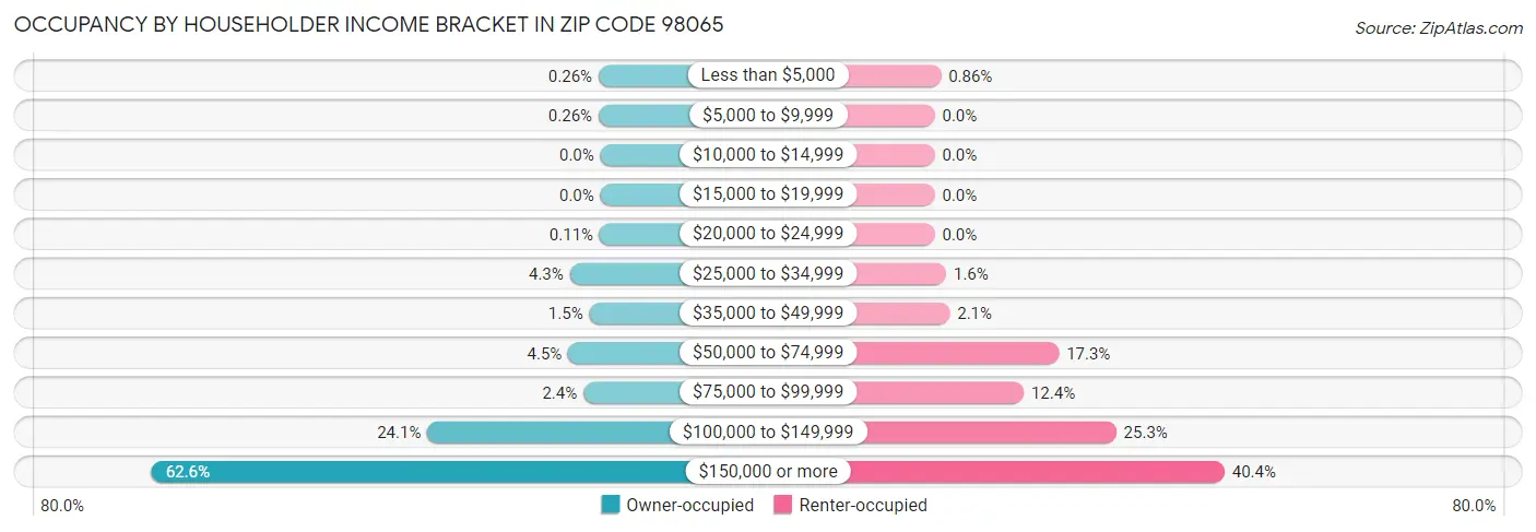 Occupancy by Householder Income Bracket in Zip Code 98065