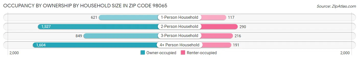 Occupancy by Ownership by Household Size in Zip Code 98065