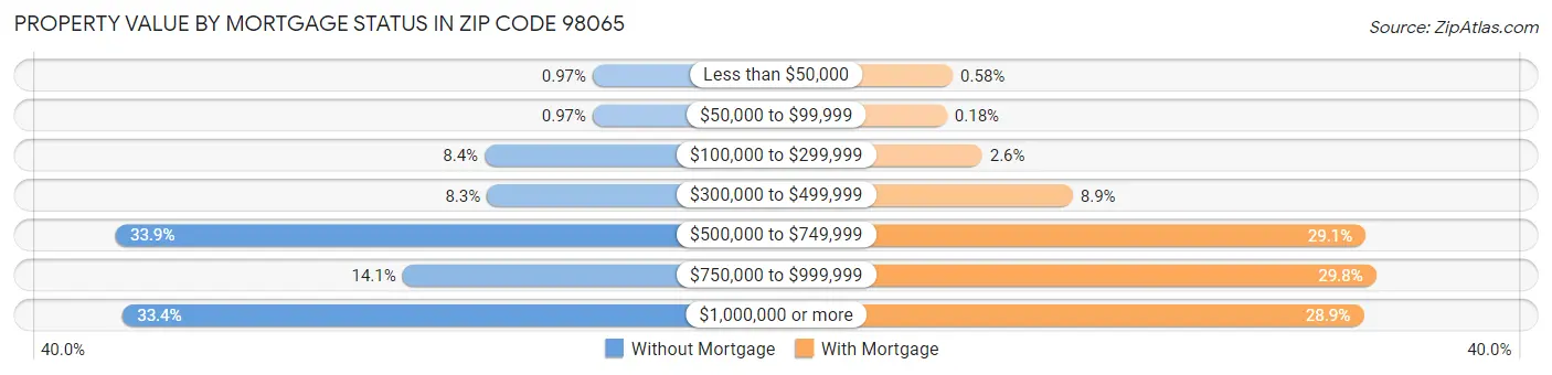Property Value by Mortgage Status in Zip Code 98065