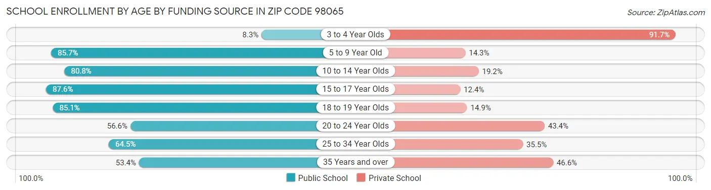 School Enrollment by Age by Funding Source in Zip Code 98065