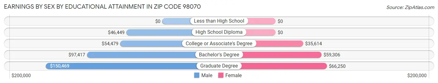 Earnings by Sex by Educational Attainment in Zip Code 98070