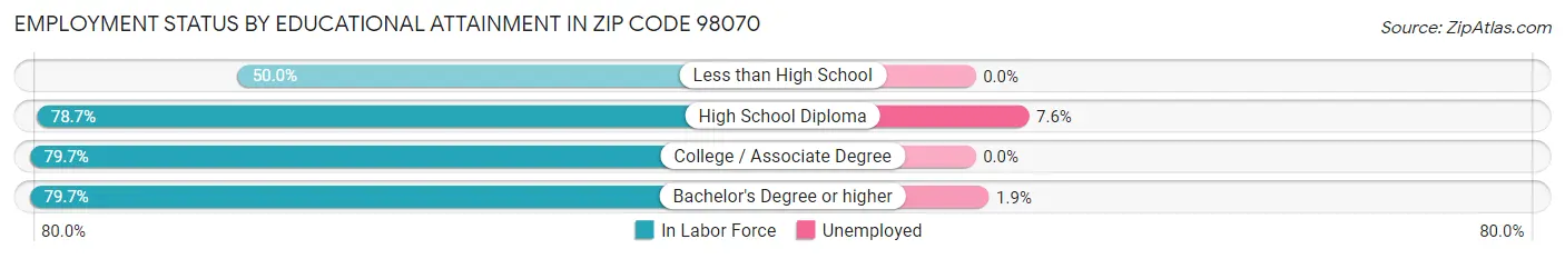 Employment Status by Educational Attainment in Zip Code 98070