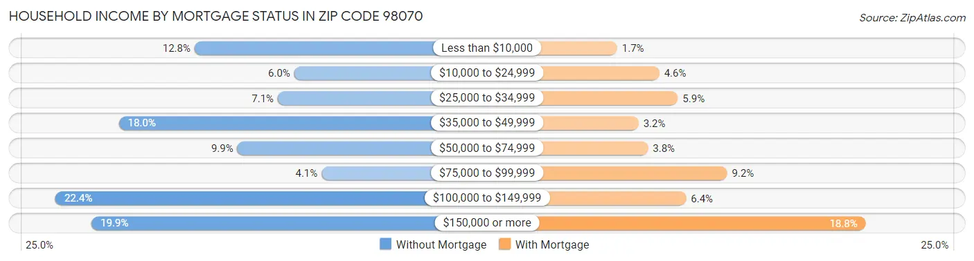 Household Income by Mortgage Status in Zip Code 98070