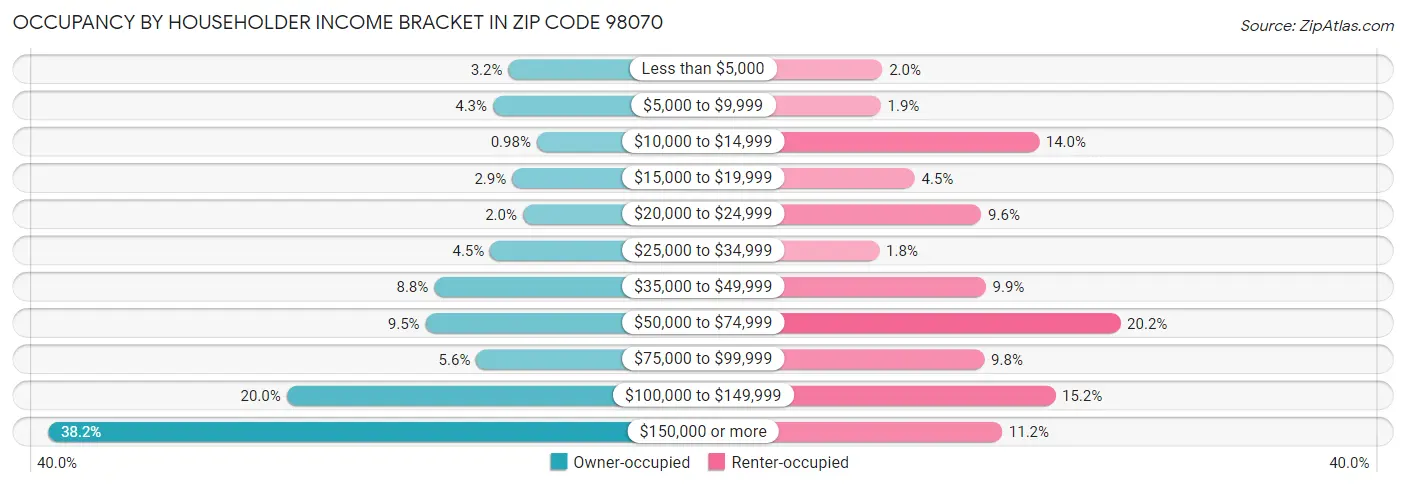 Occupancy by Householder Income Bracket in Zip Code 98070