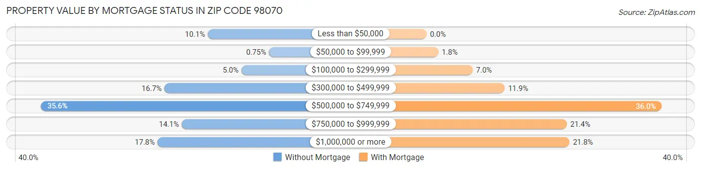 Property Value by Mortgage Status in Zip Code 98070