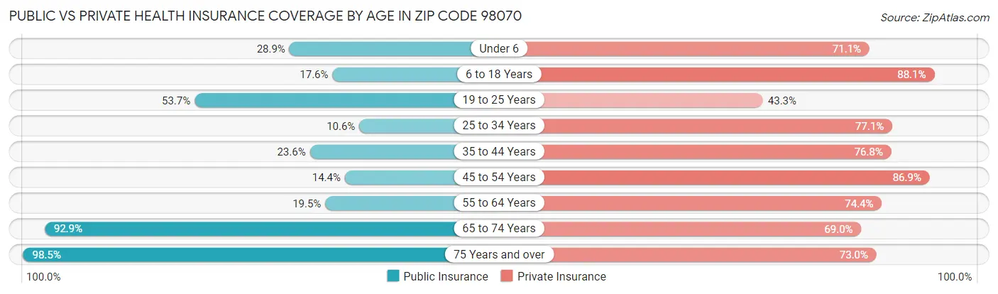 Public vs Private Health Insurance Coverage by Age in Zip Code 98070