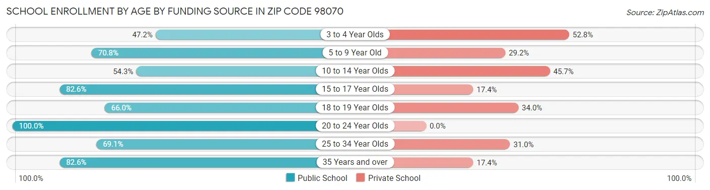 School Enrollment by Age by Funding Source in Zip Code 98070