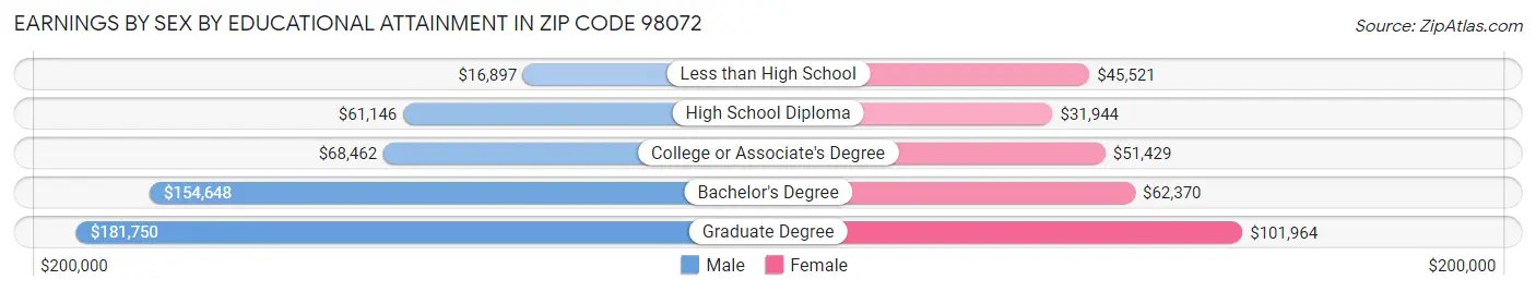 Earnings by Sex by Educational Attainment in Zip Code 98072