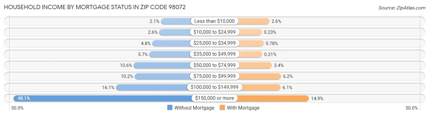 Household Income by Mortgage Status in Zip Code 98072