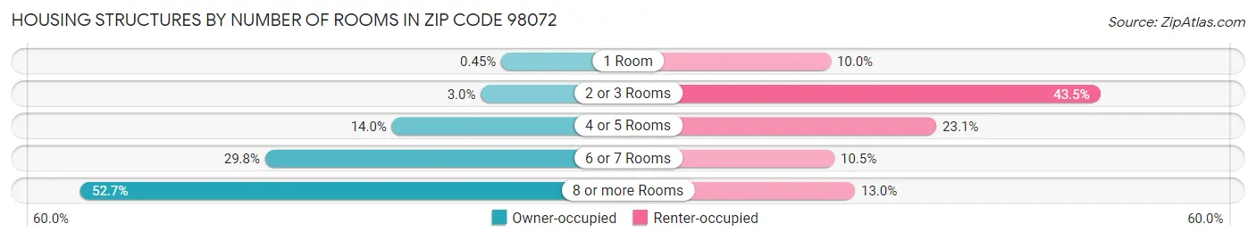 Housing Structures by Number of Rooms in Zip Code 98072