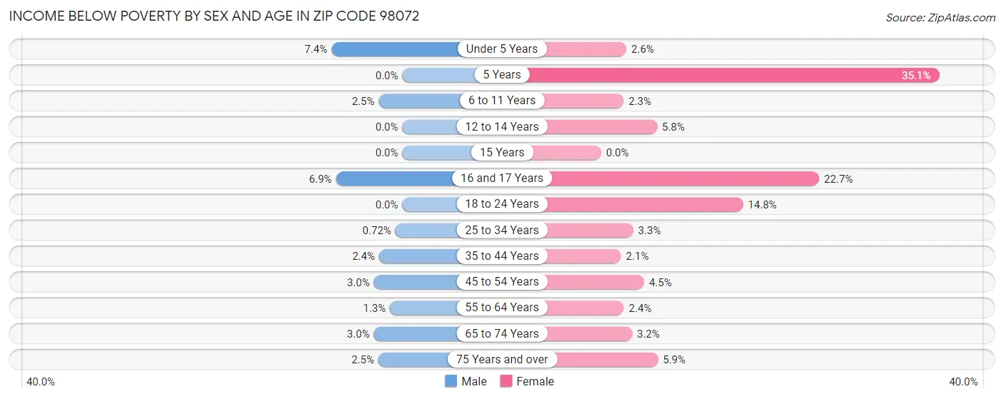Income Below Poverty by Sex and Age in Zip Code 98072