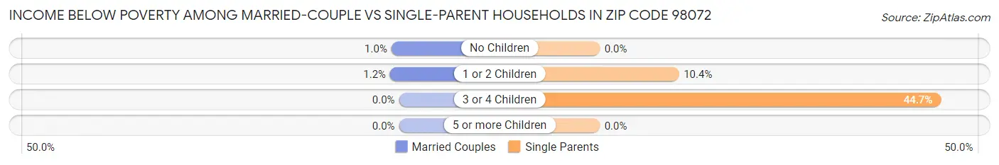 Income Below Poverty Among Married-Couple vs Single-Parent Households in Zip Code 98072