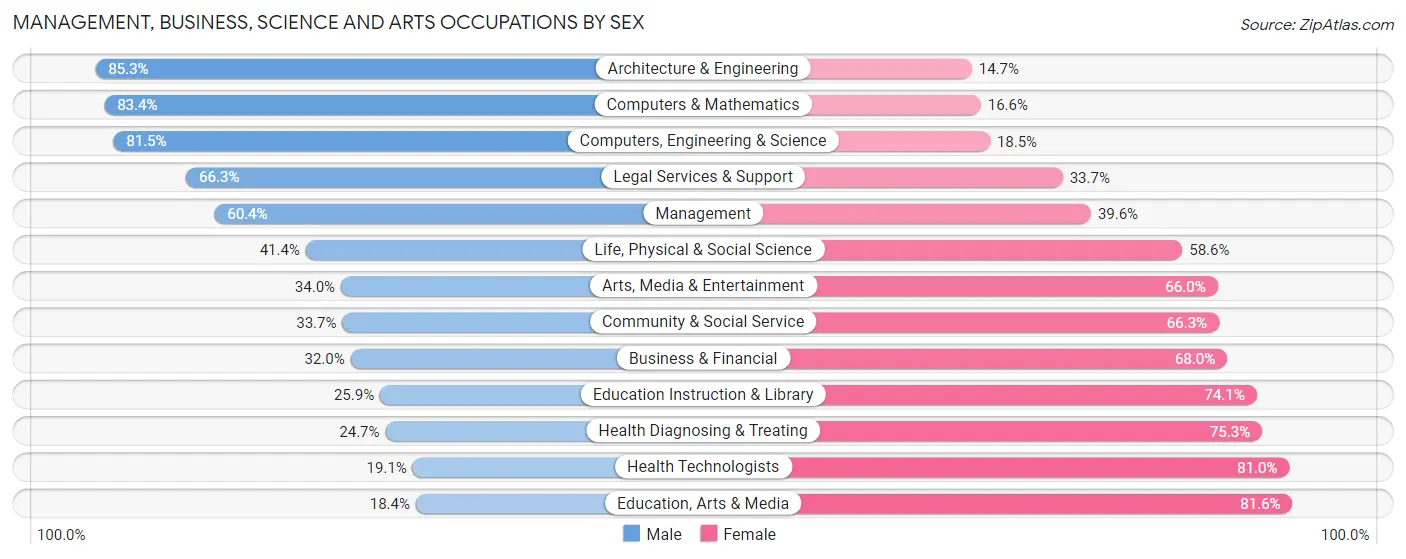 Management, Business, Science and Arts Occupations by Sex in Zip Code 98072