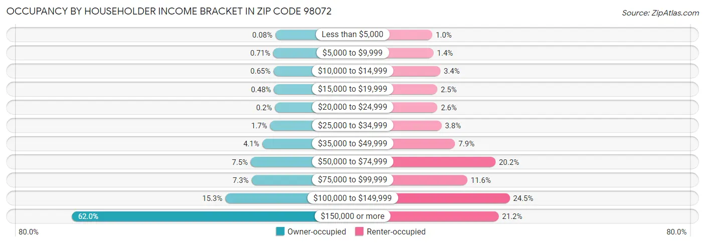 Occupancy by Householder Income Bracket in Zip Code 98072