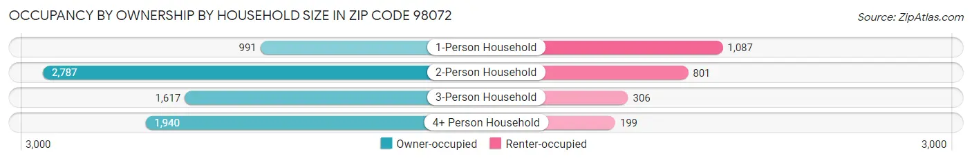 Occupancy by Ownership by Household Size in Zip Code 98072