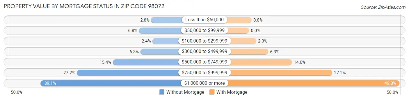 Property Value by Mortgage Status in Zip Code 98072