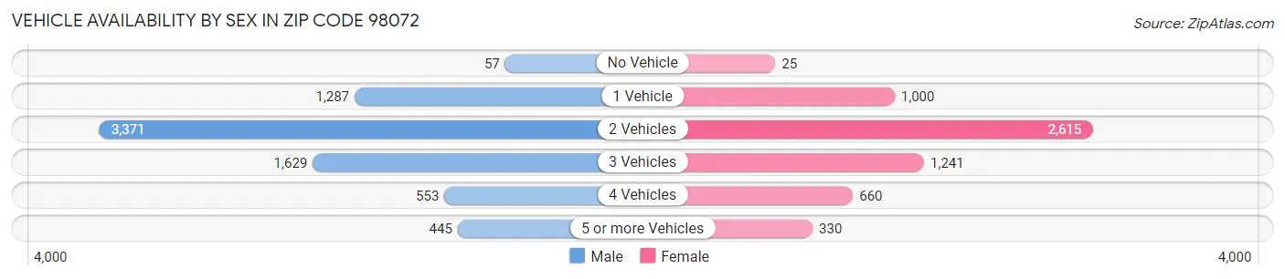 Vehicle Availability by Sex in Zip Code 98072