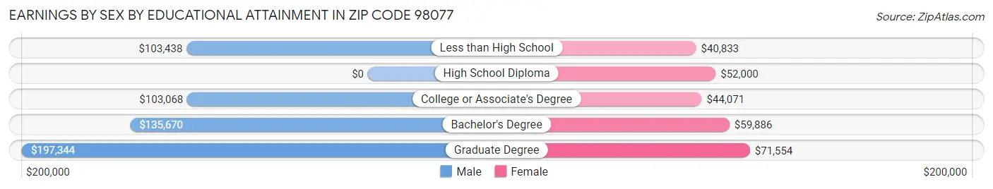 Earnings by Sex by Educational Attainment in Zip Code 98077