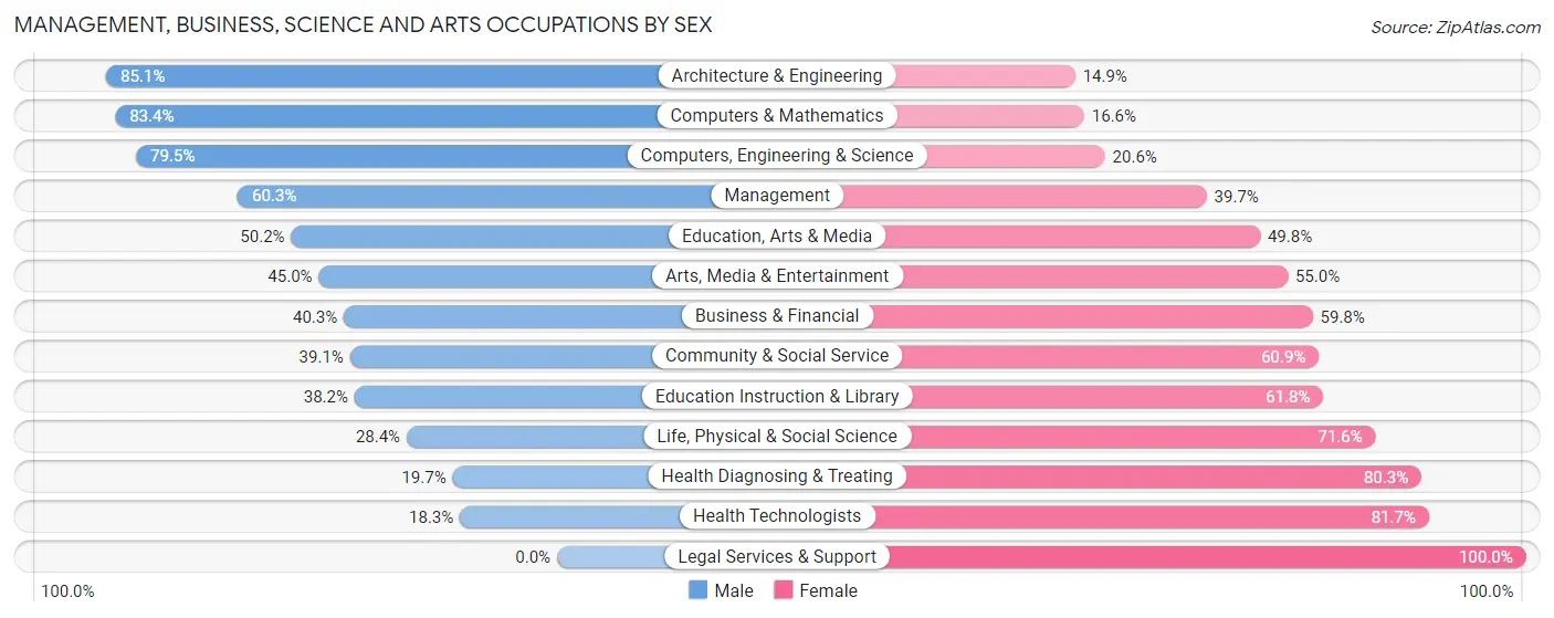 Management, Business, Science and Arts Occupations by Sex in Zip Code 98087