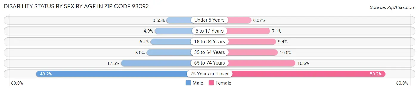 Disability Status by Sex by Age in Zip Code 98092