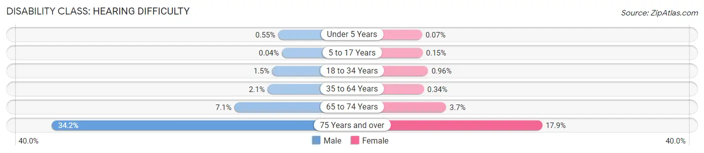 Disability in Zip Code 98092: <span>Hearing Difficulty</span>