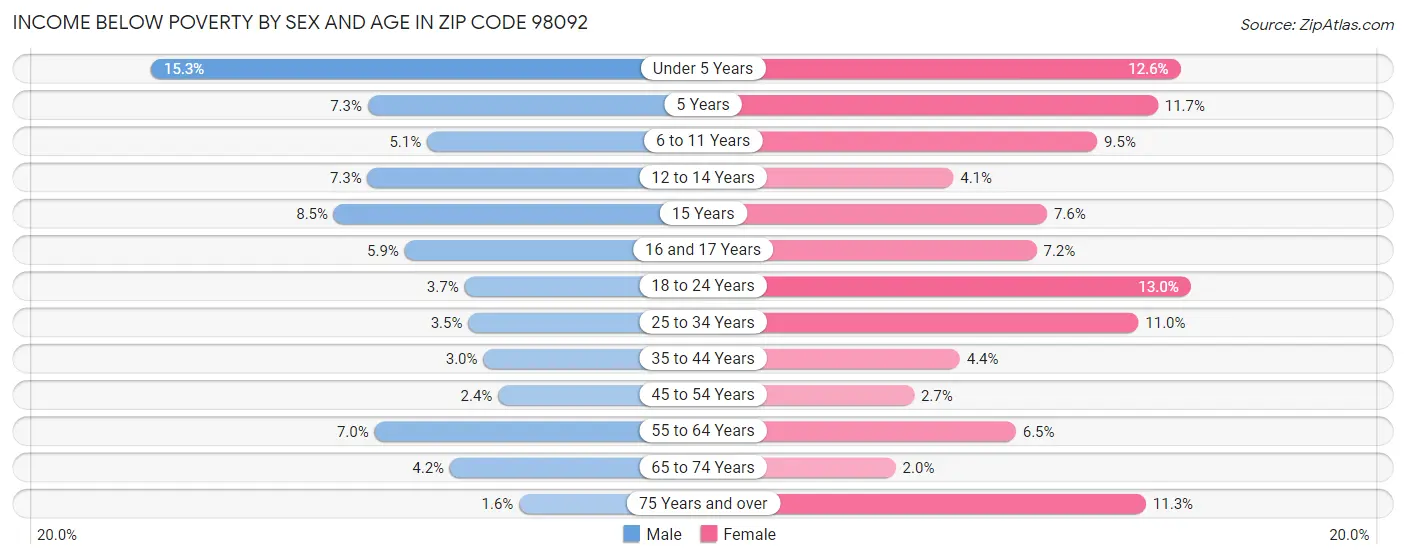 Income Below Poverty by Sex and Age in Zip Code 98092