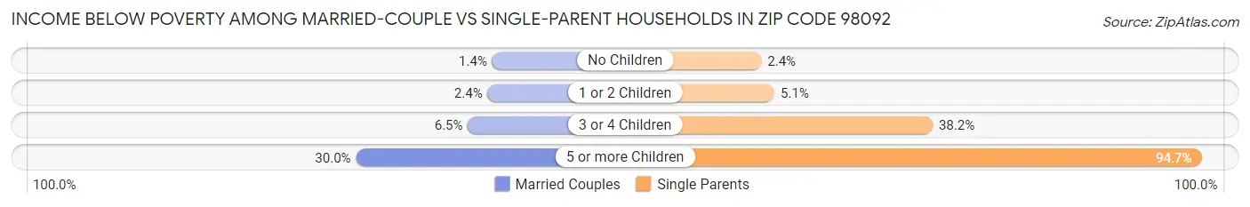 Income Below Poverty Among Married-Couple vs Single-Parent Households in Zip Code 98092