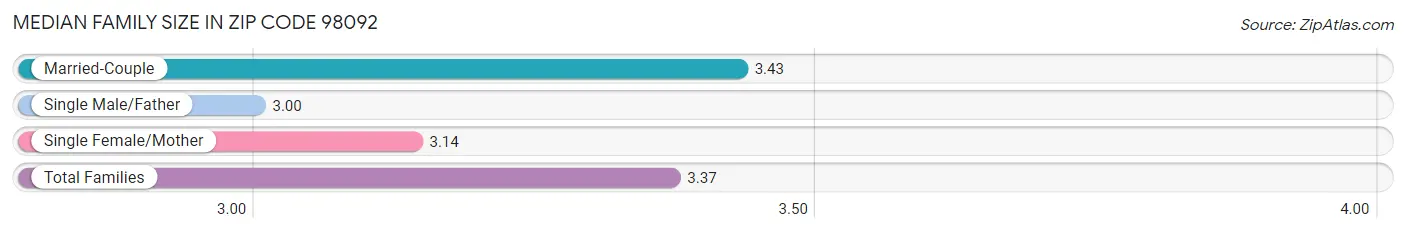 Median Family Size in Zip Code 98092