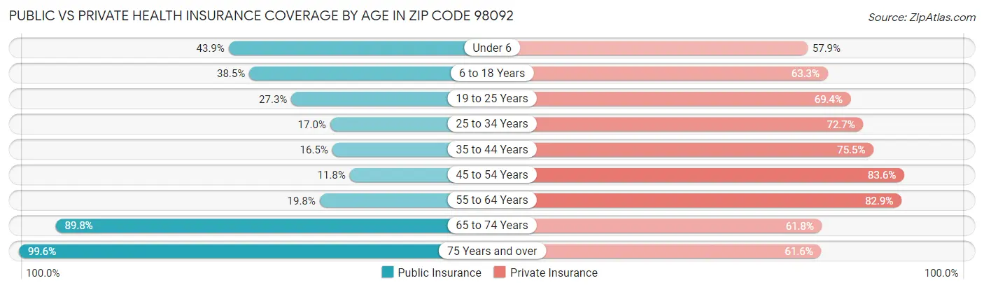 Public vs Private Health Insurance Coverage by Age in Zip Code 98092