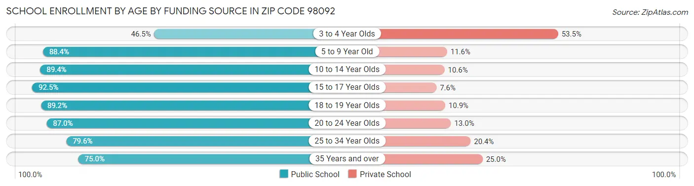 School Enrollment by Age by Funding Source in Zip Code 98092