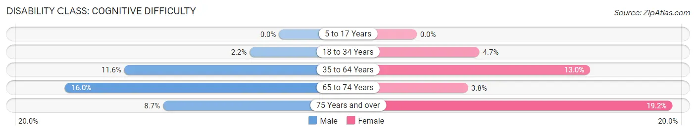 Disability in Zip Code 98101: <span>Cognitive Difficulty</span>