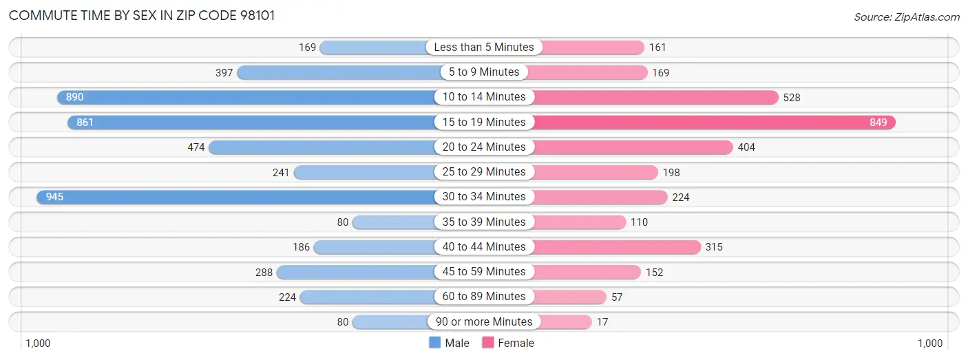 Commute Time by Sex in Zip Code 98101