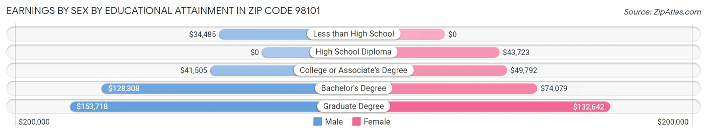 Earnings by Sex by Educational Attainment in Zip Code 98101