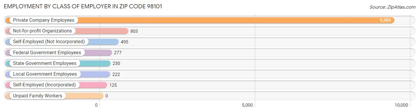 Employment by Class of Employer in Zip Code 98101