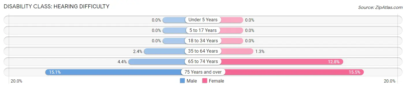 Disability in Zip Code 98101: <span>Hearing Difficulty</span>