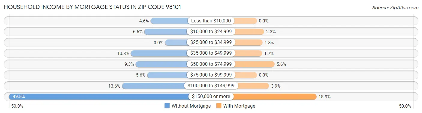 Household Income by Mortgage Status in Zip Code 98101