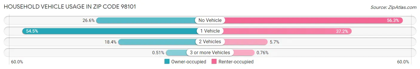 Household Vehicle Usage in Zip Code 98101